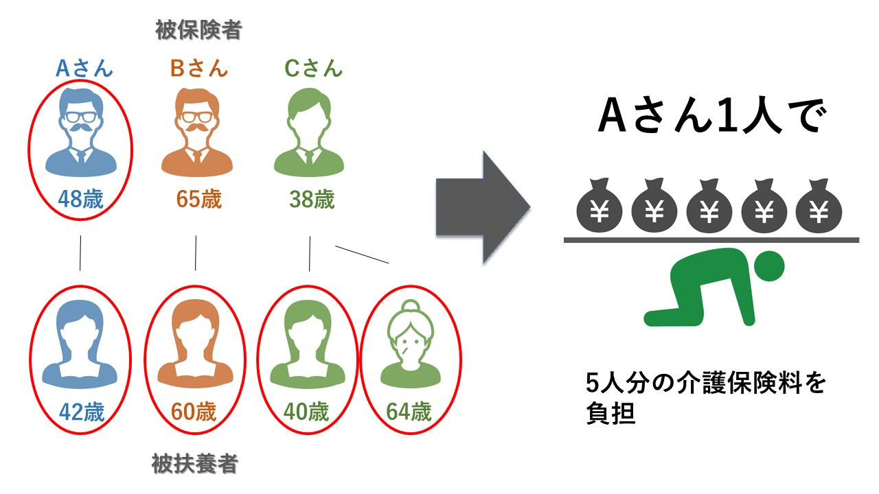 現行の介護保険制度